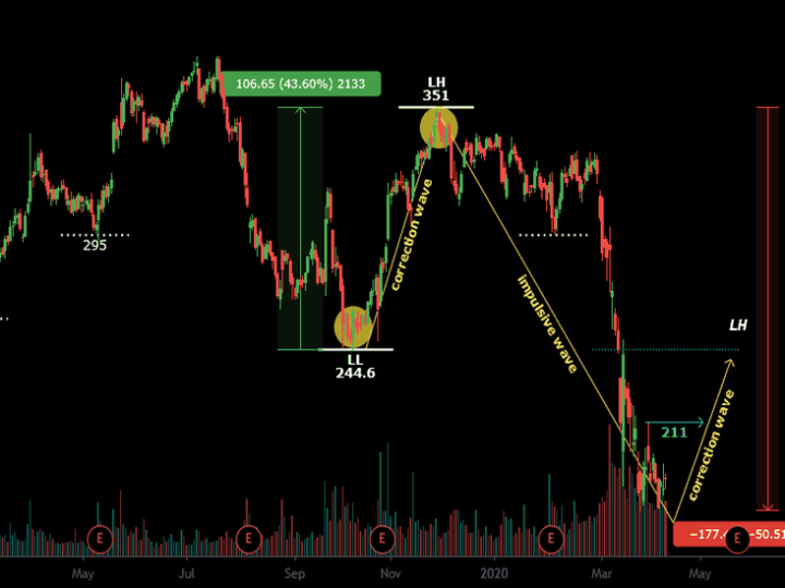 Sun Pharmaceutical Industries Share Price and SBIN Share Price: A Detailed Analysis